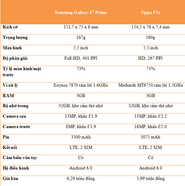 Đo hiệu năng Samsung Galayx J7 Prime và Oppo F1s